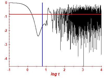 Survival probability log